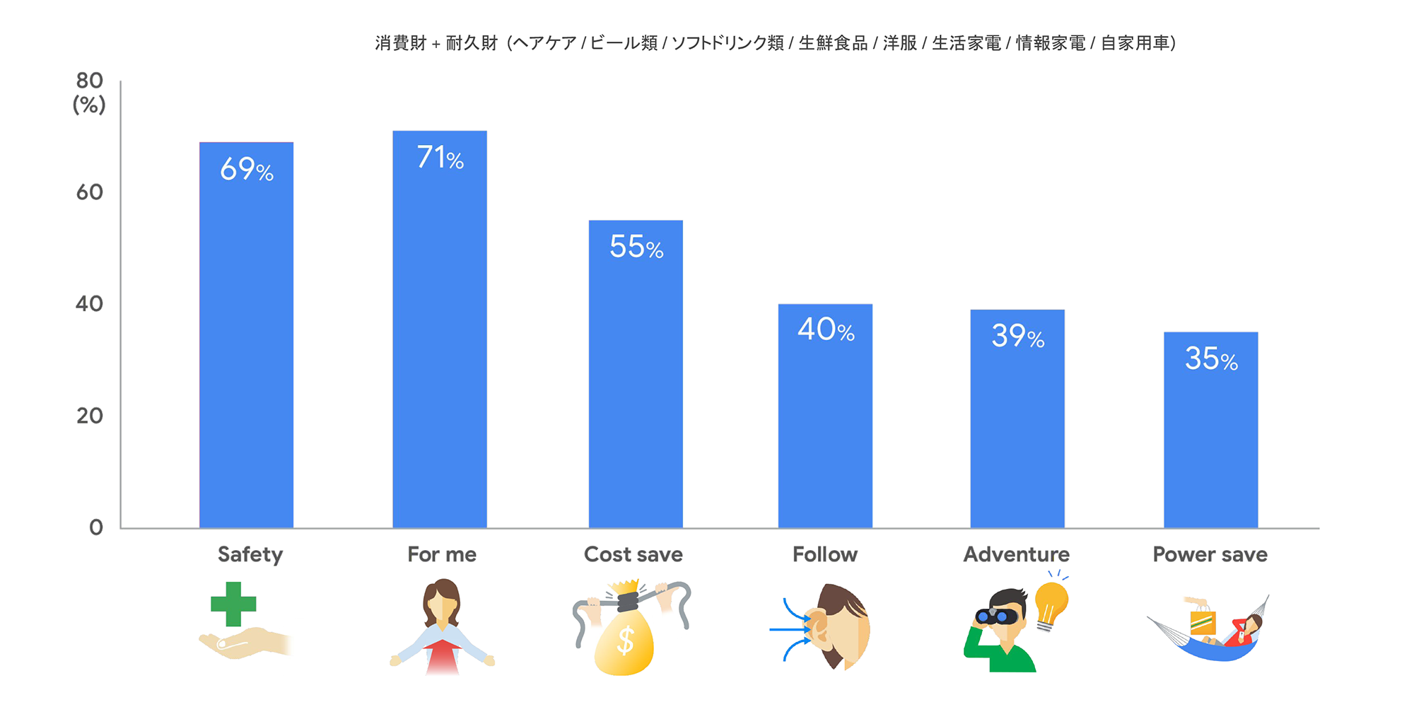 6 つの直感センサー 反応のしやすさ (消費財 + 耐久財)