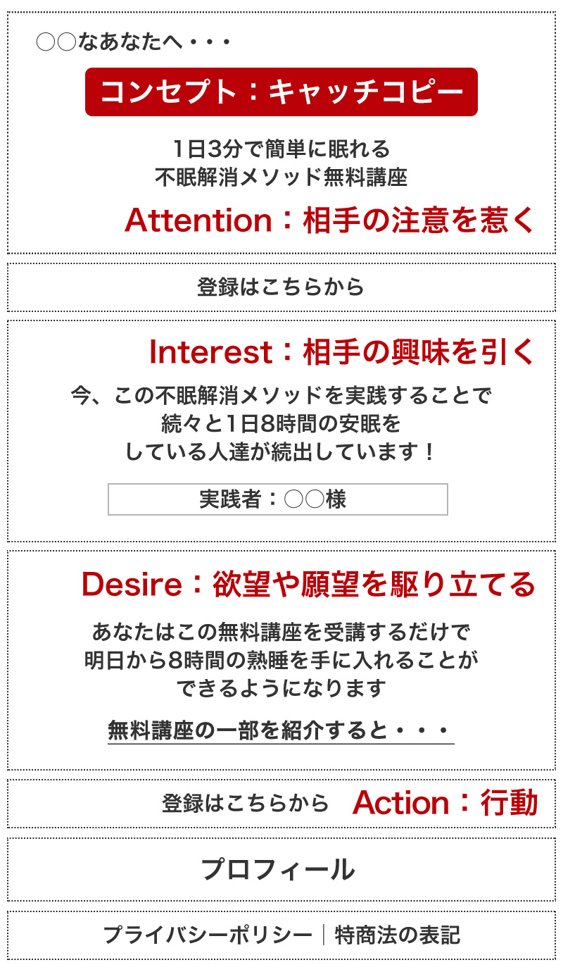 AIDA型ランディングページ ワイヤーフレーム例